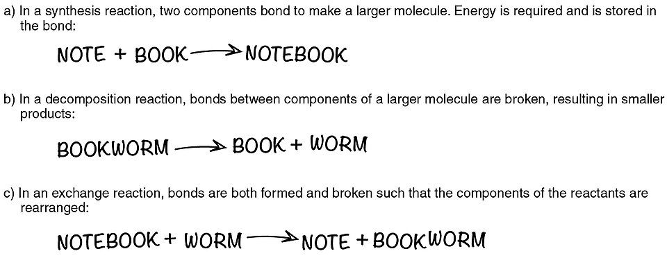 Diagram of a chemical reaction and its activation energy