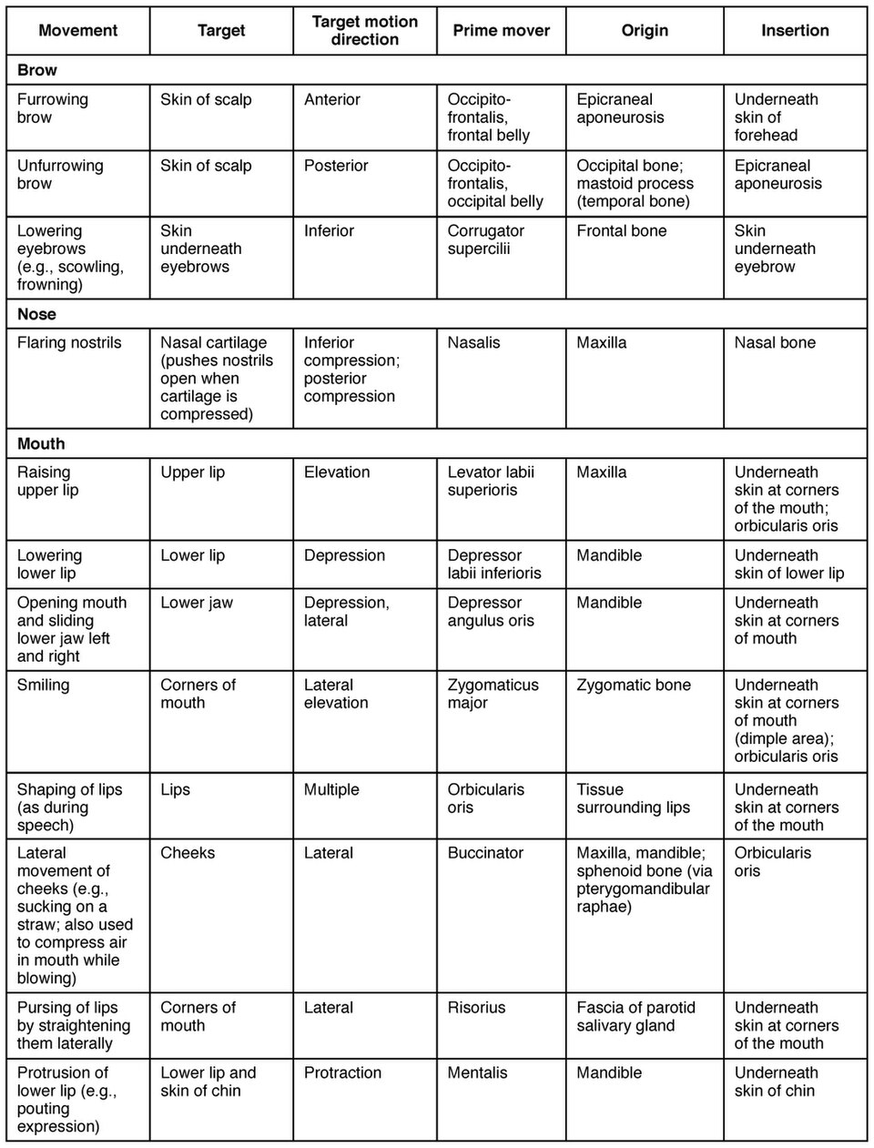 Muscles of facial expression and mastication reference figure