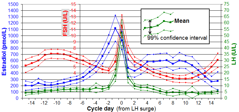 Menstrual cycle hormones reference figure