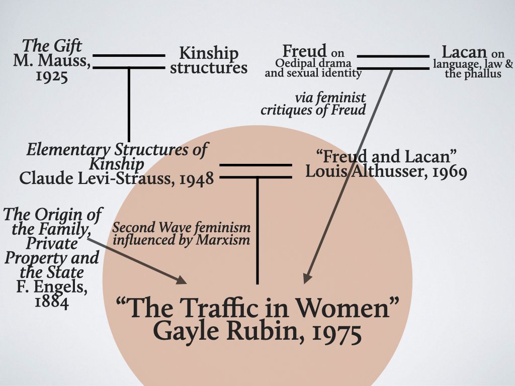 A kinship diagram illustrating the exchange of women in marriage from Gayle Rubin's essay
