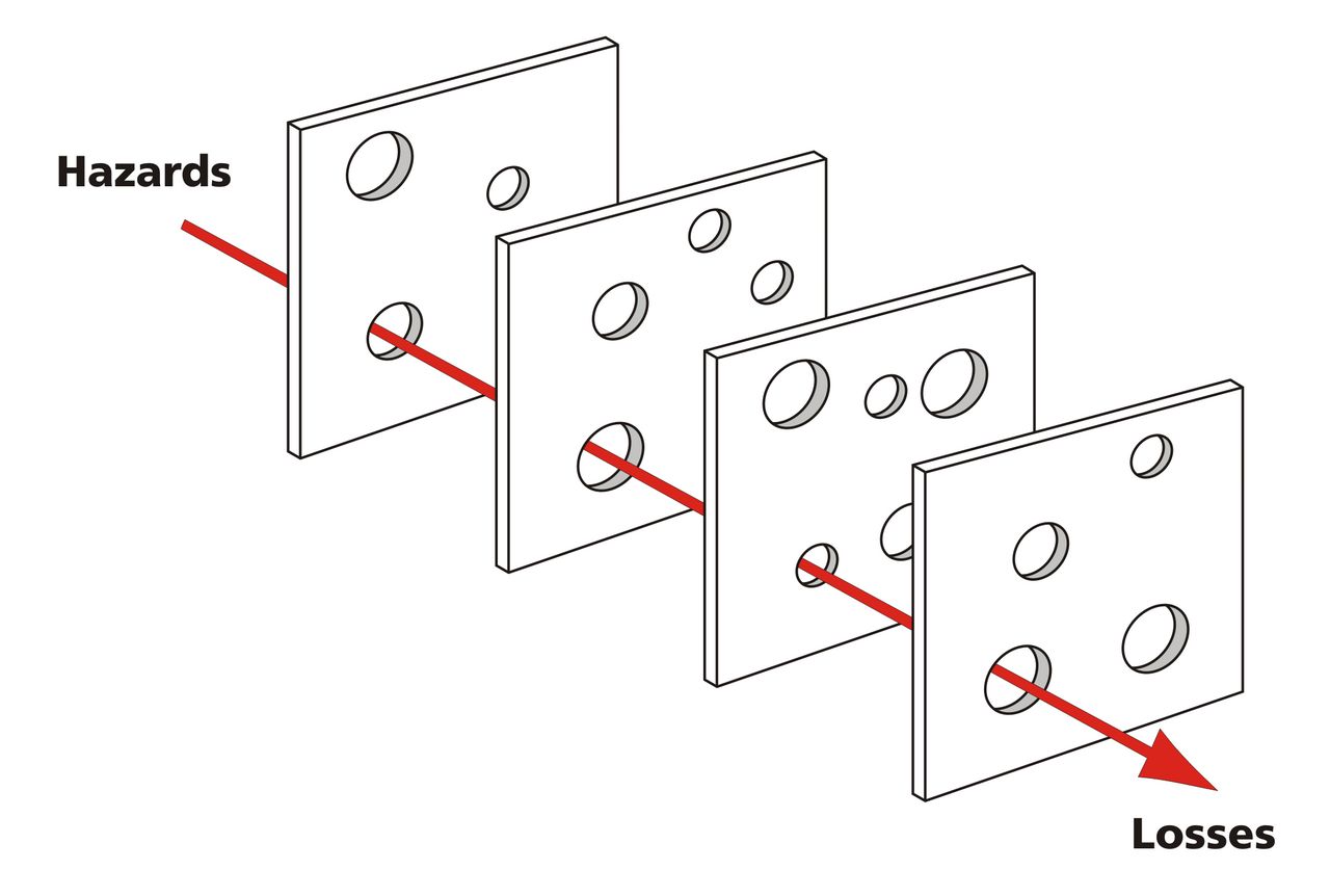 Diagram of the Swiss cheese model of accident causation, showing hazard arrows passing through aligned holes in successive slices representing layered defenses