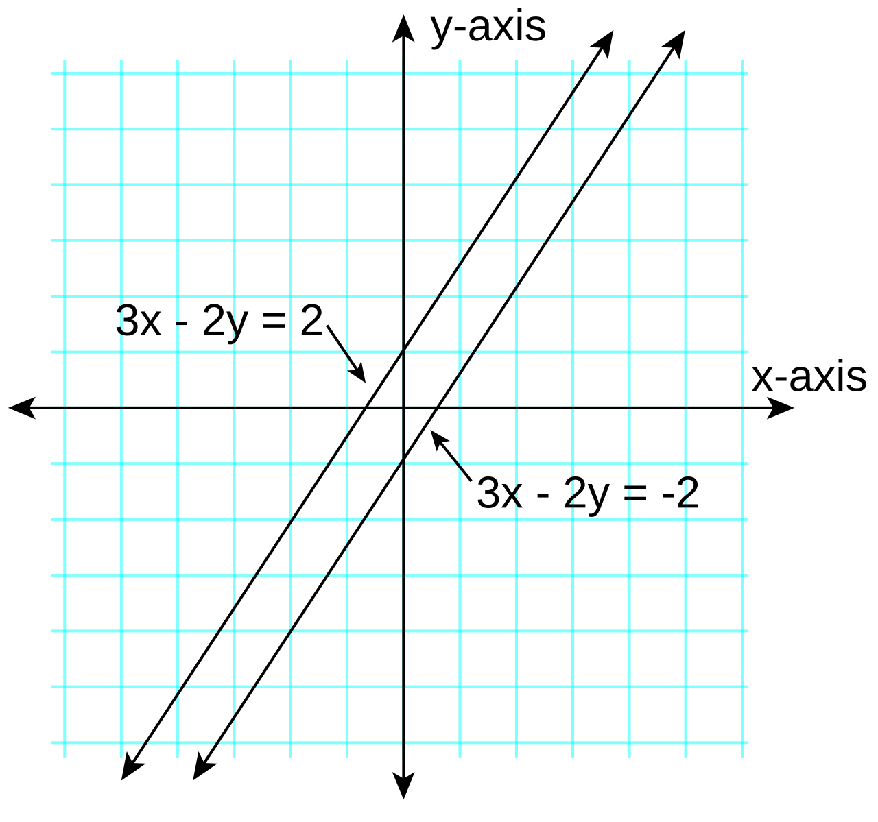 Two parallel lines on a coordinate plane that never intersect, representing an equation with no solution