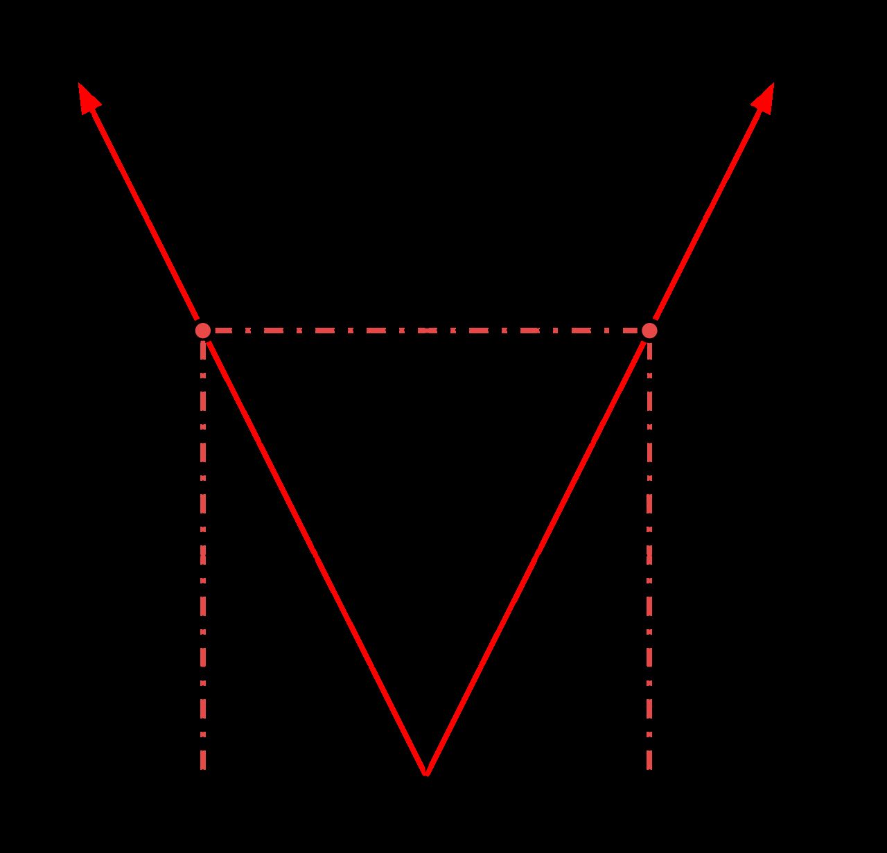 The V-shaped graph of the absolute value parent function on a coordinate plane