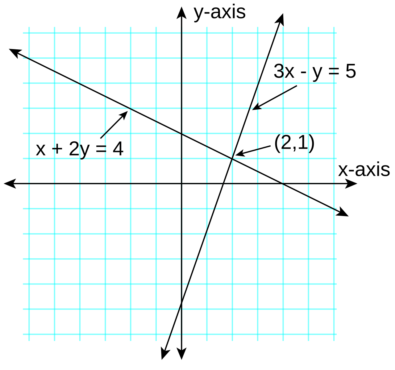 Diagram showing two linear equations added together so that one variable cancels