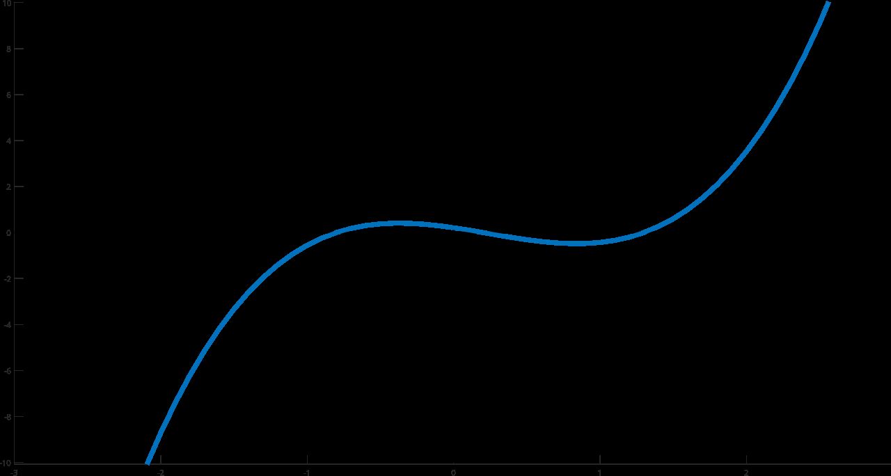 Graph of a third-degree polynomial function on a coordinate plane