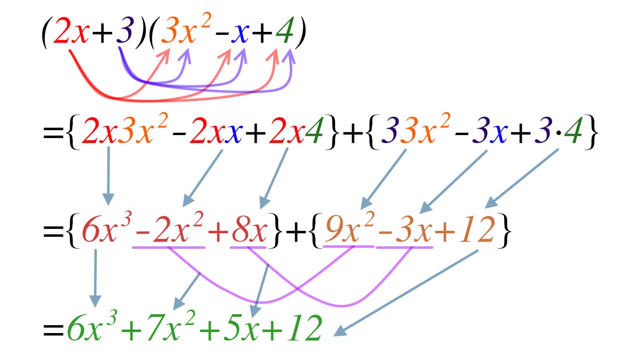 Diagram showing the expansion of a polynomial product term by term