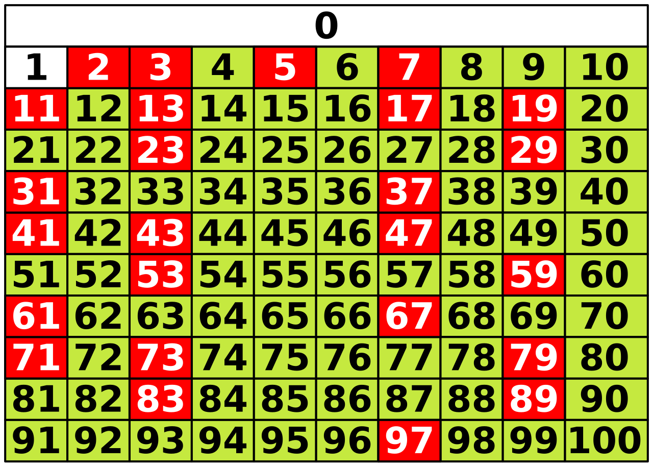 Chart of prime and composite numbers from 1 to 100