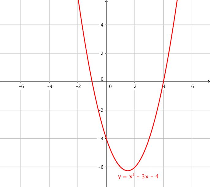 Graph of the quadratic function y equals x squared minus 3x minus 4 crossing the x-axis