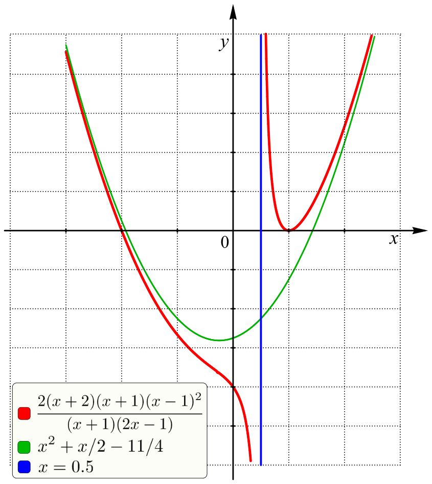 Graph of a rational function on a coordinate plane showing branches approaching vertical and horizontal asymptotes