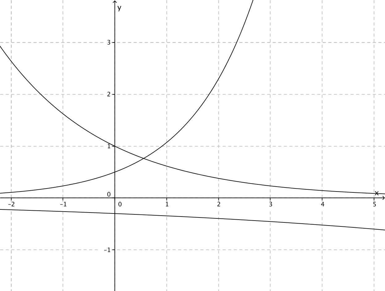 Graphs of several exponential functions with different bases on one coordinate plane
