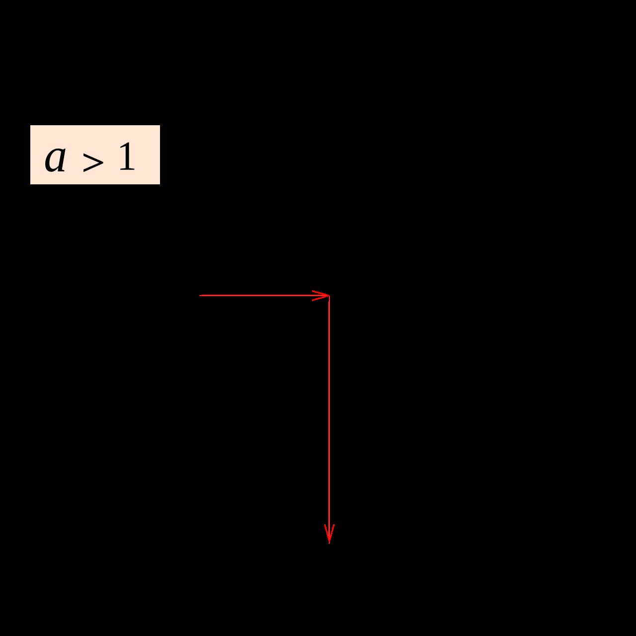 Graphs of an exponential function and a logarithmic function shown together on the same coordinate plane