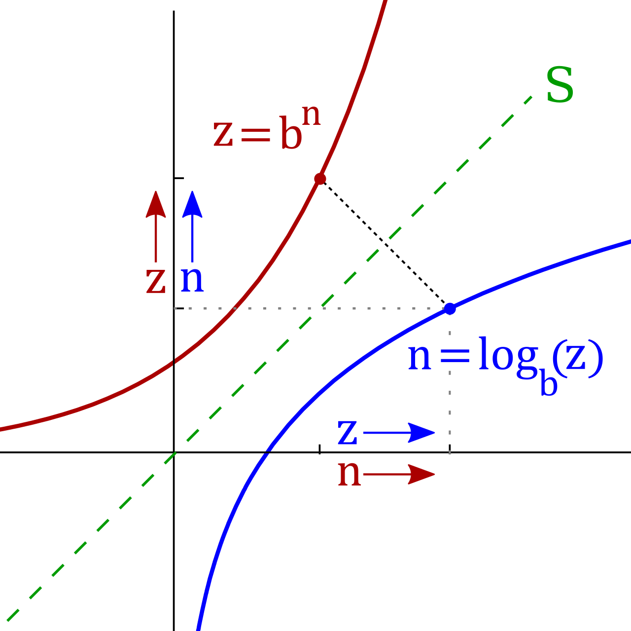 Logarithmic curve approaching a vertical asymptote at the y-axis and passing through the point one comma zero