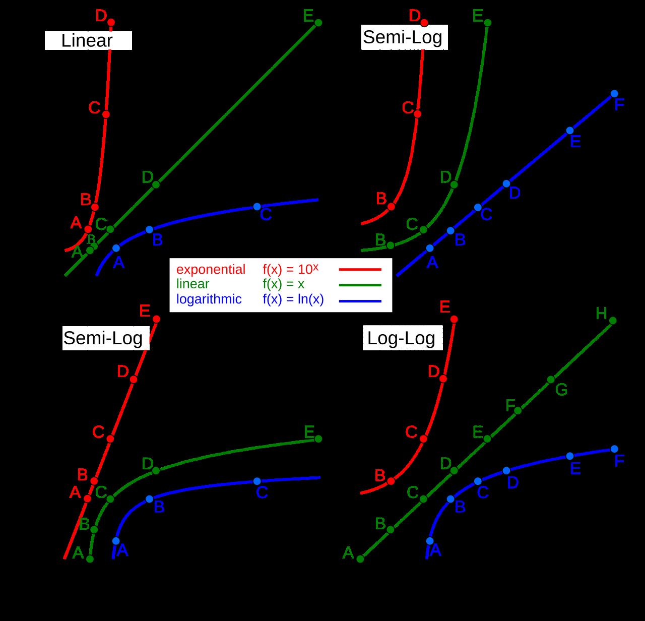 Logarithmic scales marked with numbered divisions, as used on a slide rule