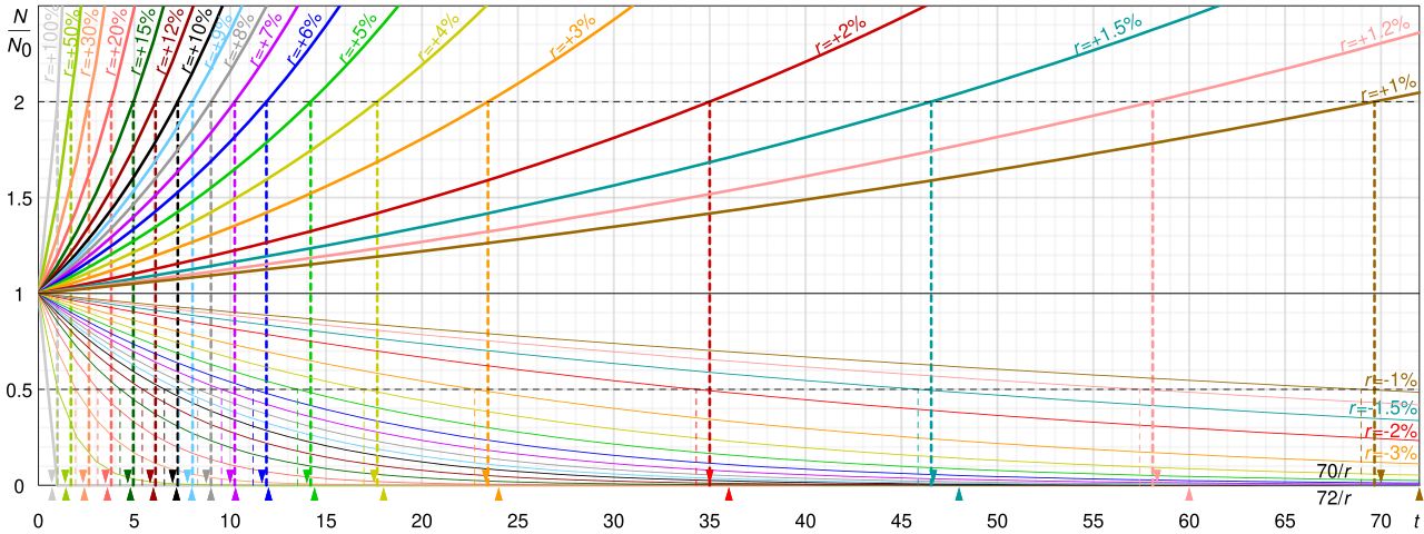 A comparison of doubling time for growth and half-life for decay