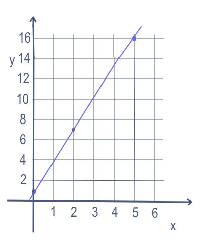 Graph of the straight line y equals 3x plus 1 on a labeled coordinate plane