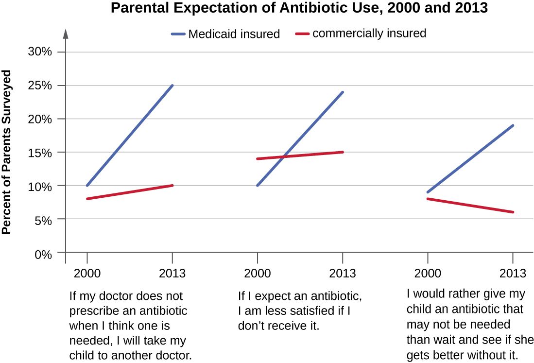 Diagram showing how antibiotic use applies selective pressure that favors resistant bacteria