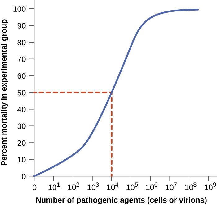 Dose-response curves showing ID50 and LD50 for different pathogens