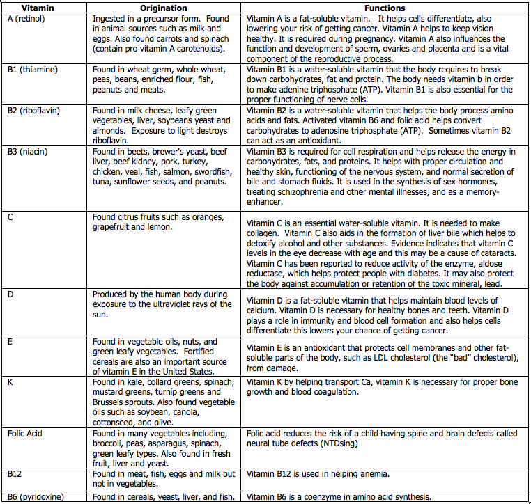 Summary table of the vitamins, grouped into fat-soluble and water-soluble families