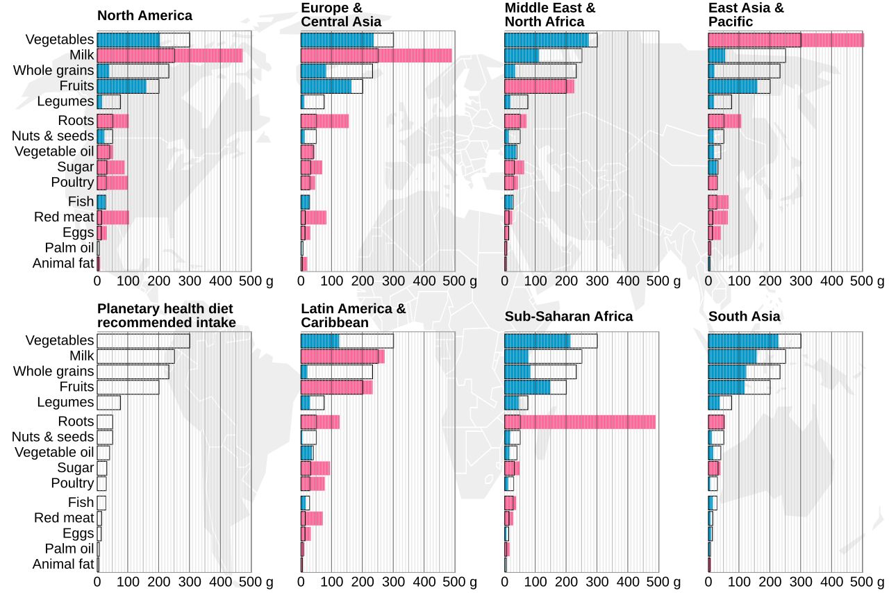 Comparison of current average diets with a modeled planetary health diet