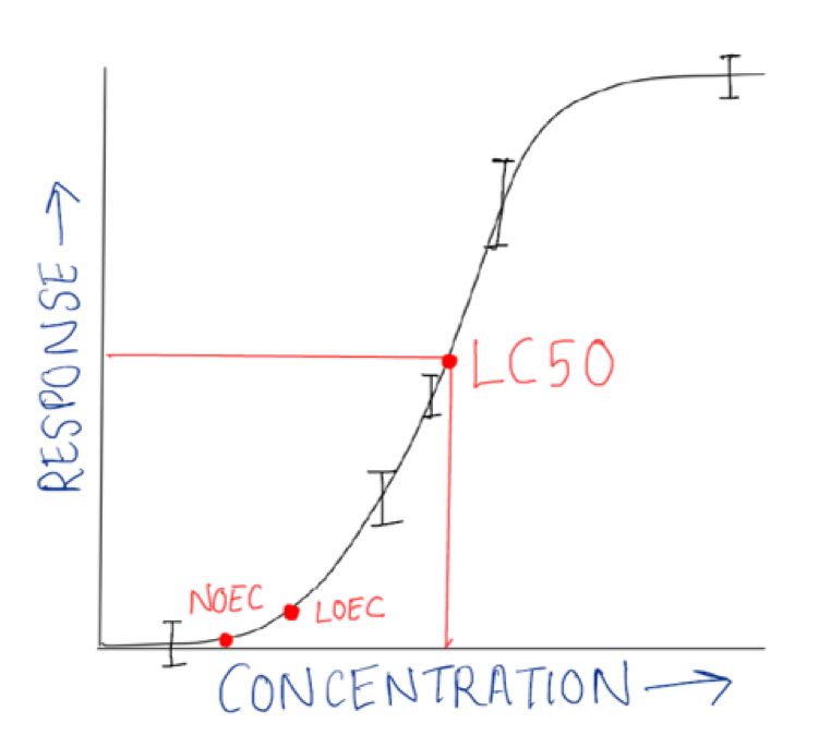 A dose-response curve plotting drug concentration against biological effect, a reference figure