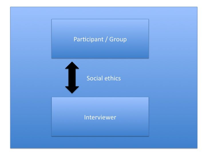 A depiction of ethics in research interviewing with human participants