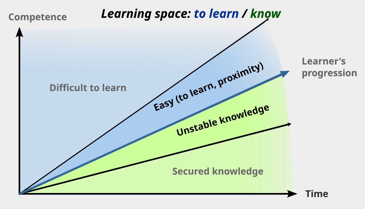 A diagram plotting competence against time, with bands marking secured knowledge, unstable knowledge, and material still difficult to learn