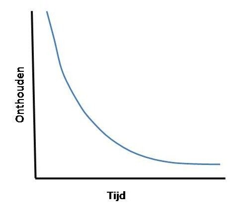 Ebbinghaus forgetting curve showing retention dropping steeply then leveling off over time