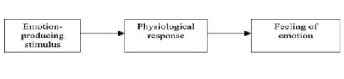 Diagram of the James-Lange theory: stimulus leads to bodily arousal, then emotion