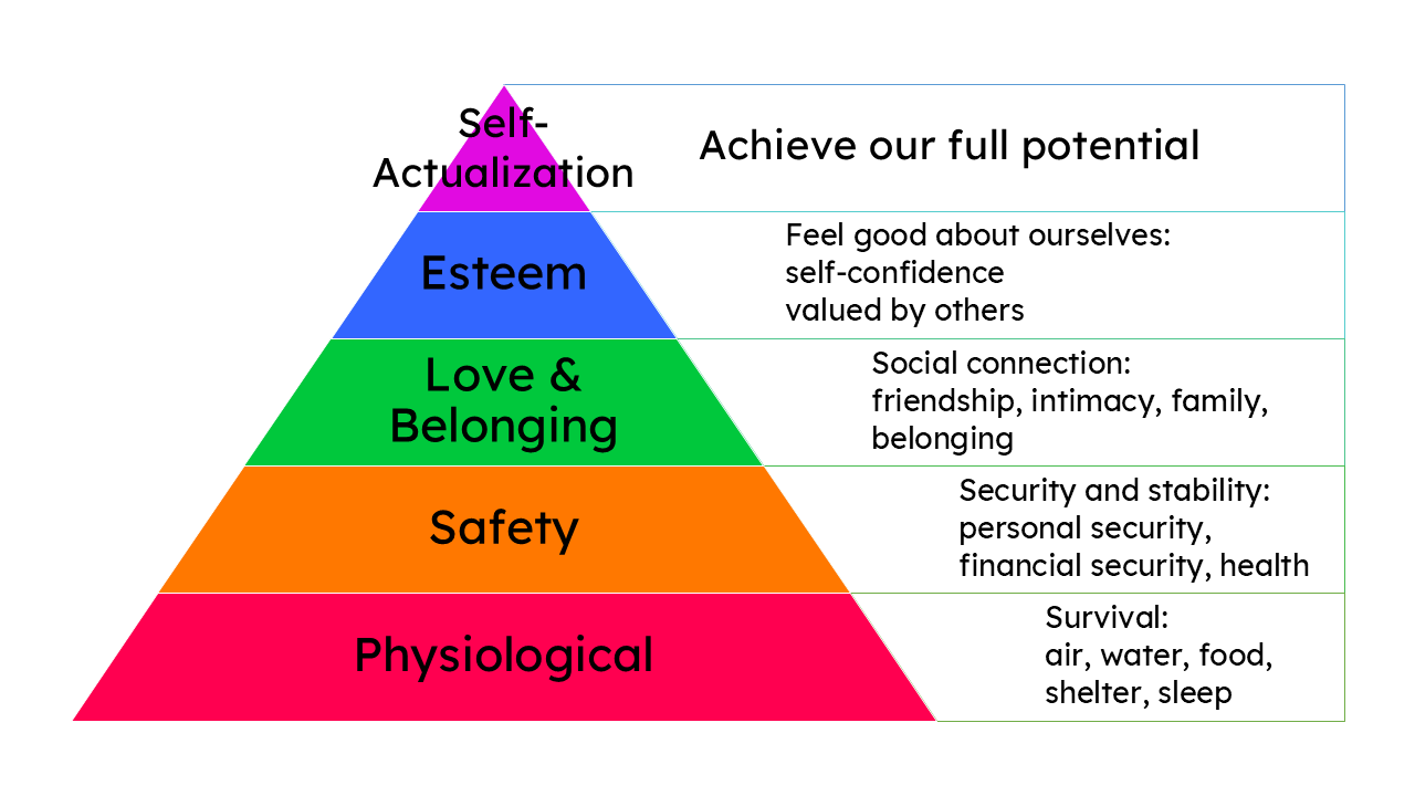 Maslow's hierarchy of needs shown as a pyramid from physiological needs to self-actualization