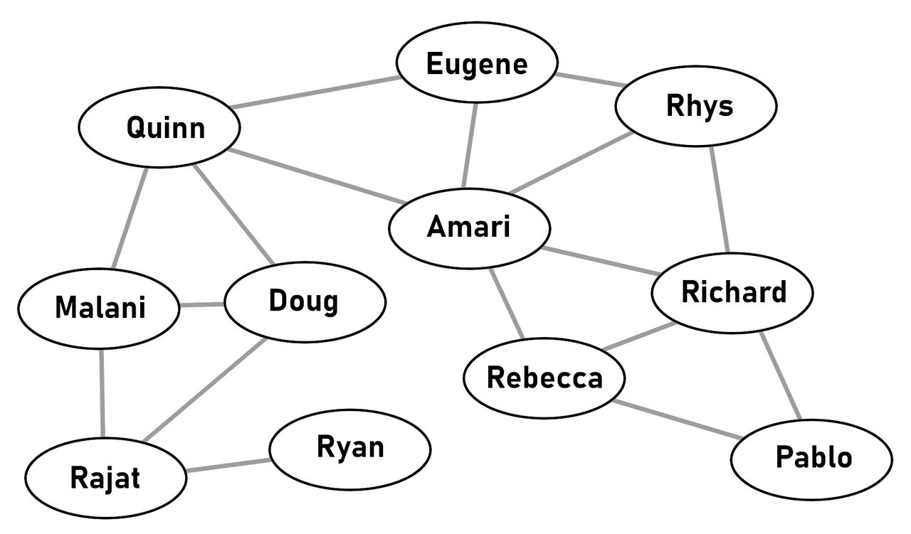 A social network diagram illustrating six degrees of separation between individuals