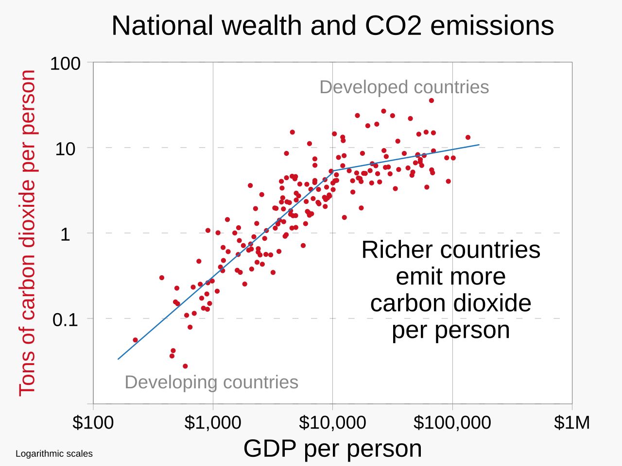 A scatter plot comparing existing national data across many countries