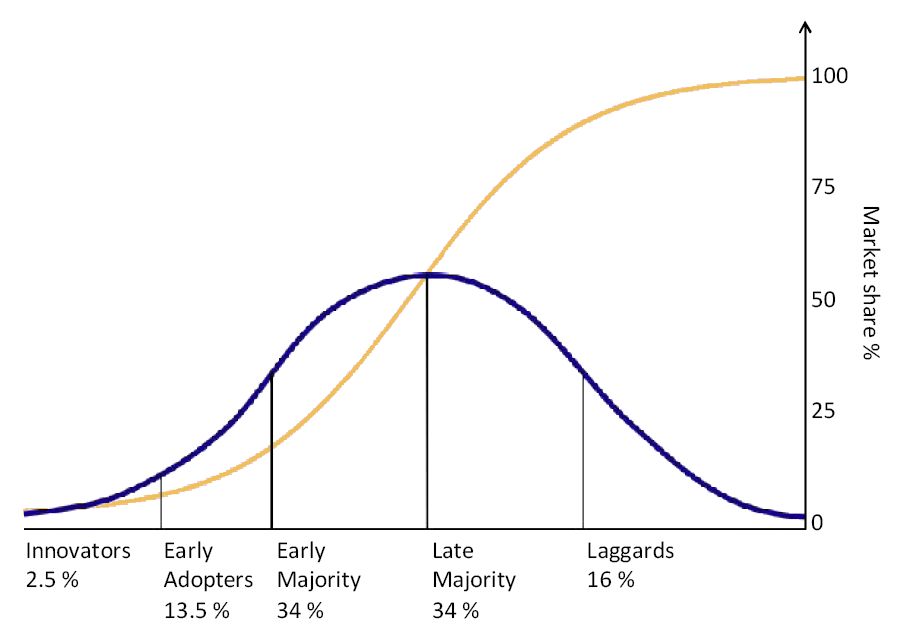 The S-curve showing how an innovation diffuses through a population over time