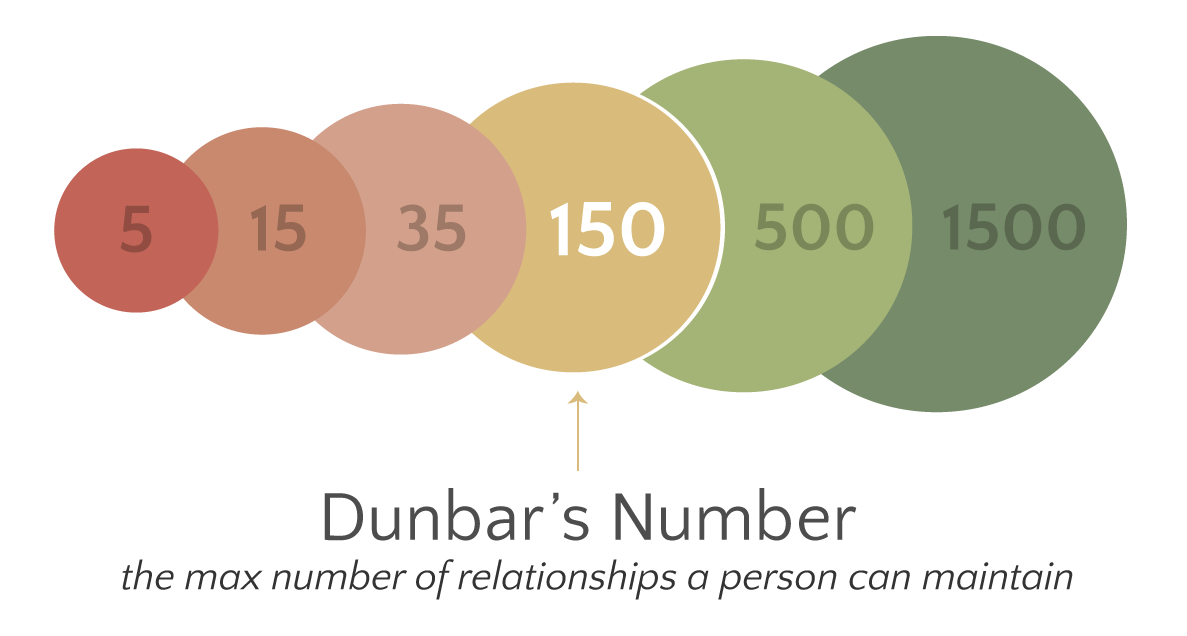 Diagram of Dunbar's number, showing a cognitive limit of about 150 stable social relationships