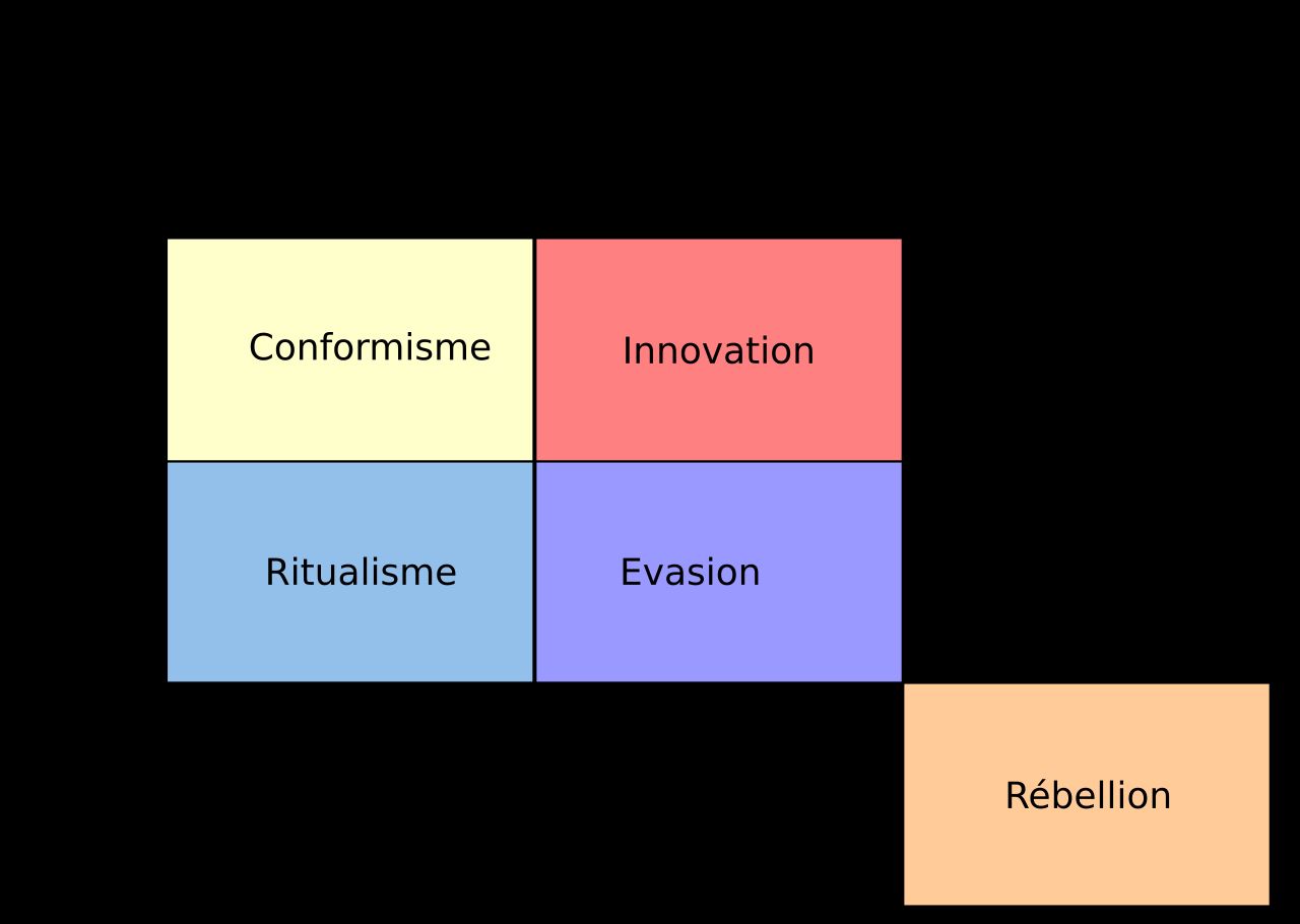 Diagram of Merton's typology showing five modes of adaptation to cultural goals and means