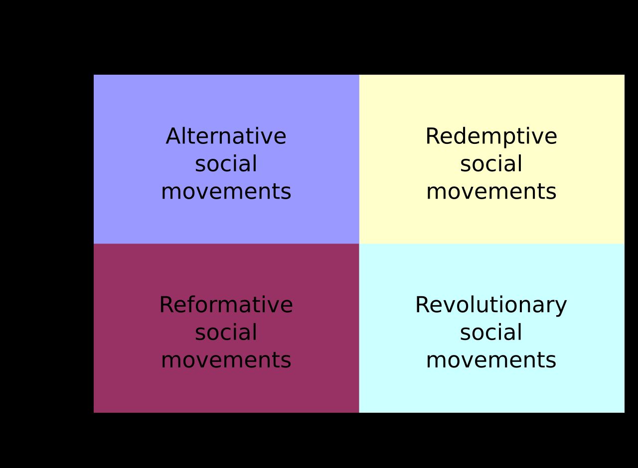 Diagram of the four types of social movements by amount and target of change