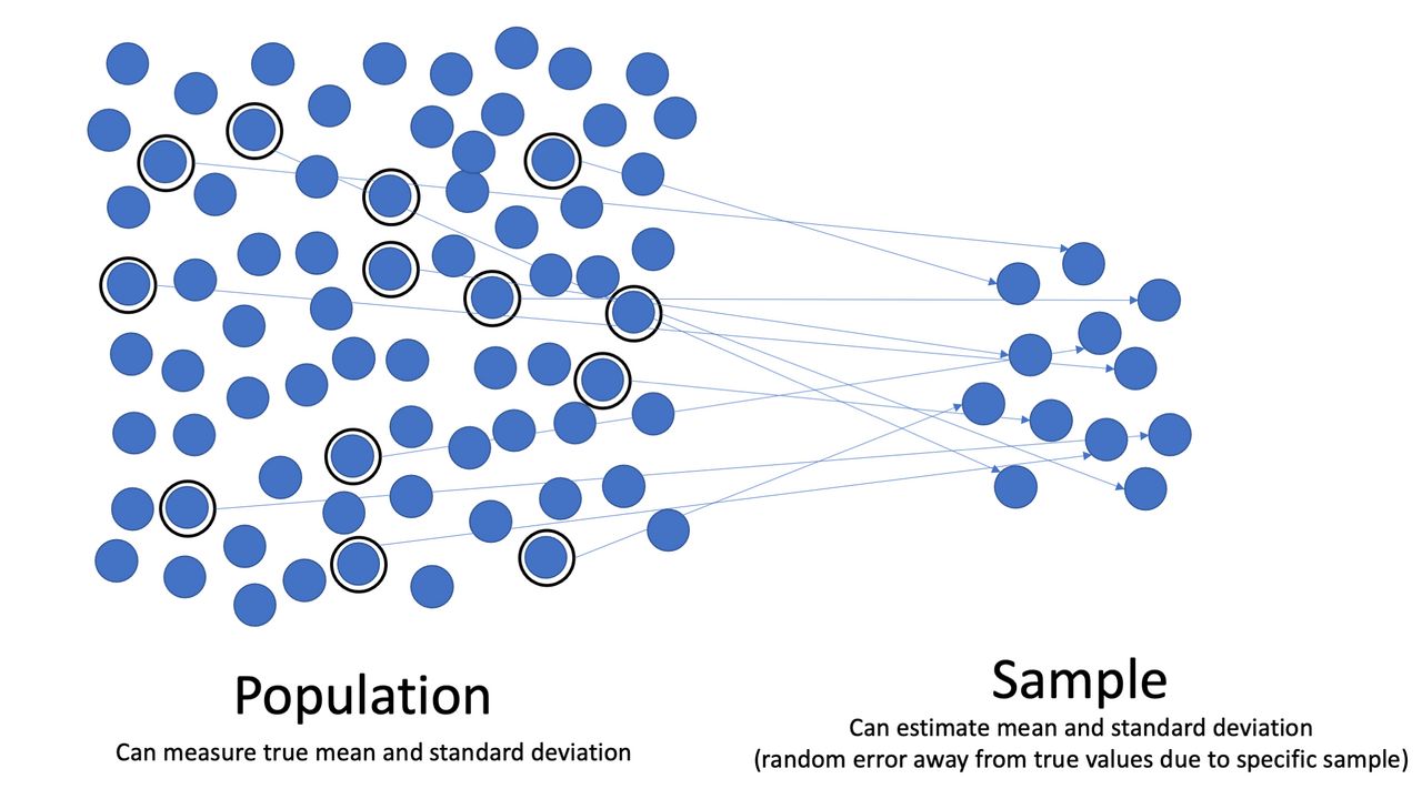Diagram showing a large population with a smaller sample drawn from inside it