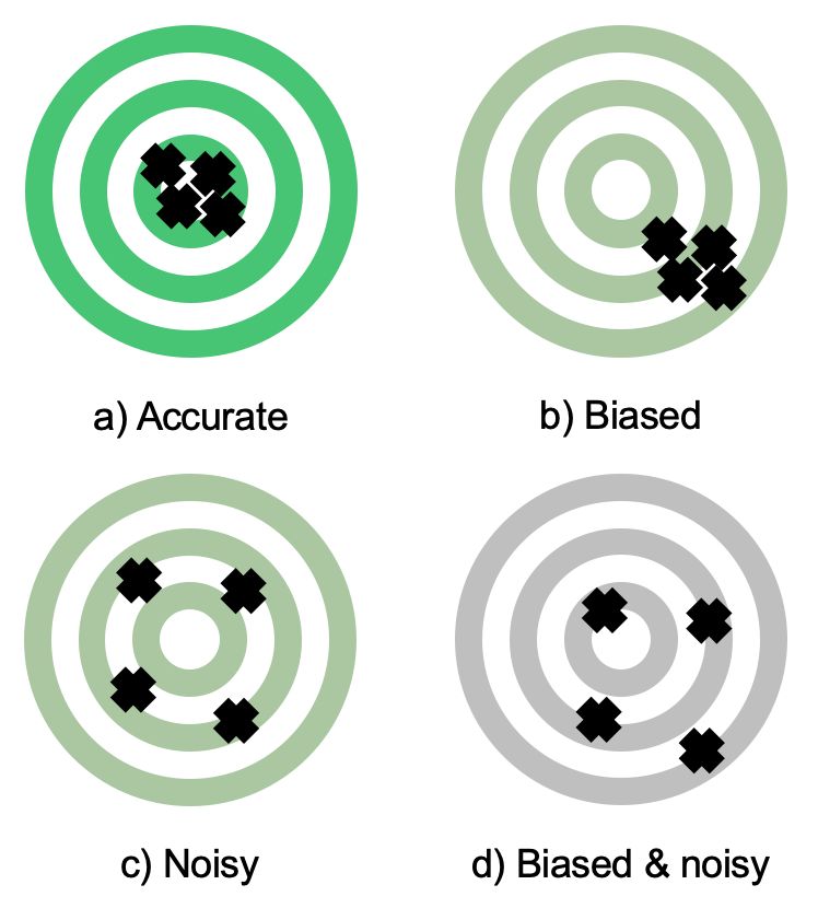 Illustration contrasting statistical bias with random statistical noise using target patterns