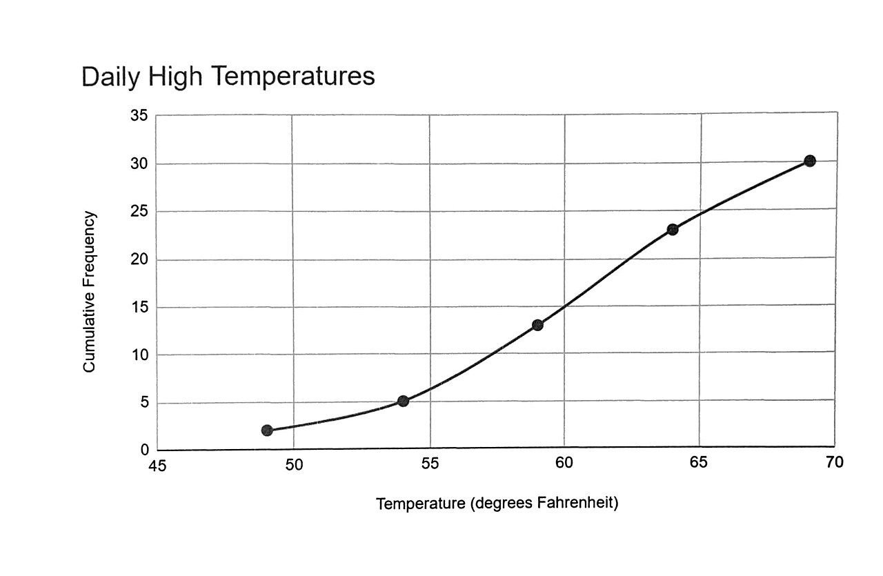 A cumulative frequency curve rising from zero to the total number of observations