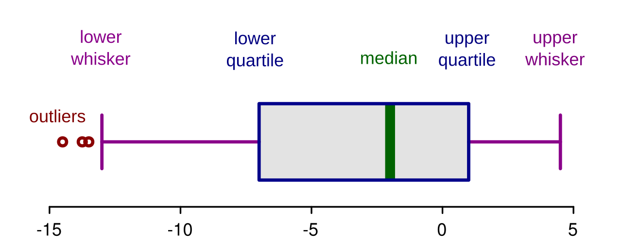 Labelled boxplot showing minimum, first quartile, median, third quartile, maximum, whiskers, and outliers