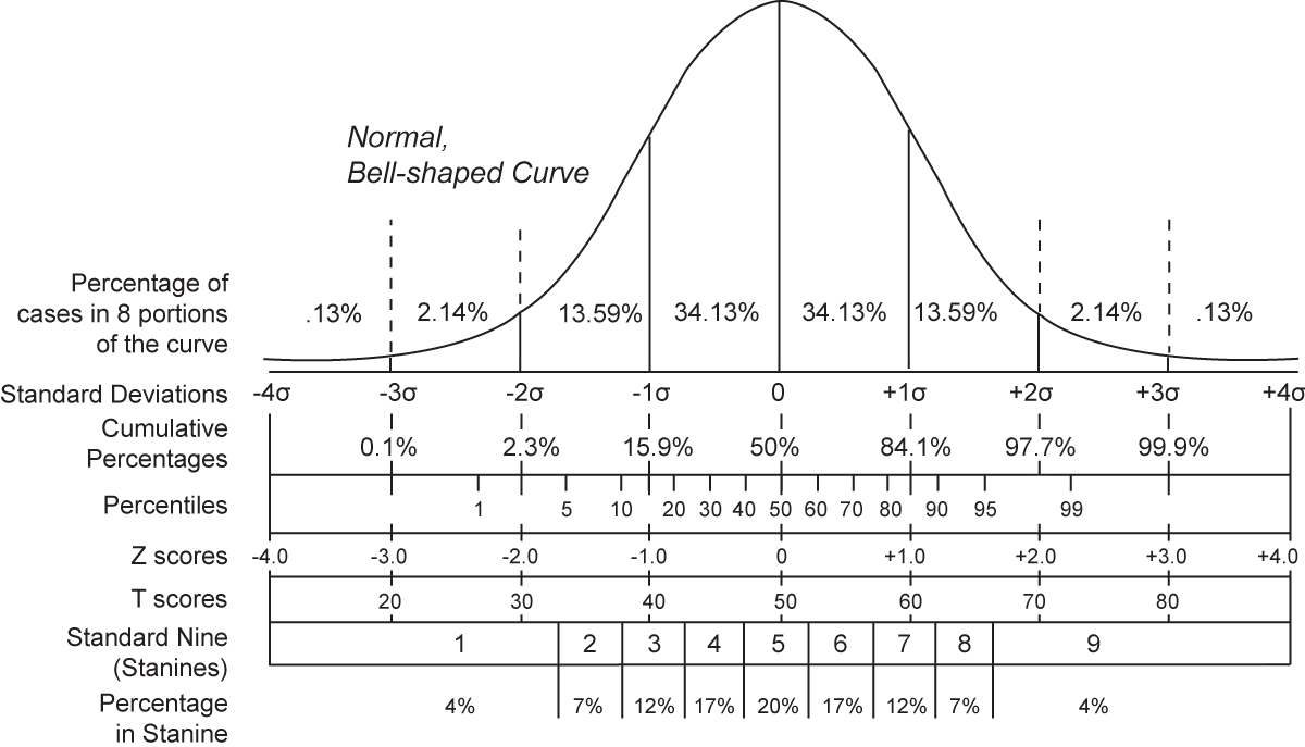 Normal curve aligned with standard deviation markings, z-score scale, and percentile scale