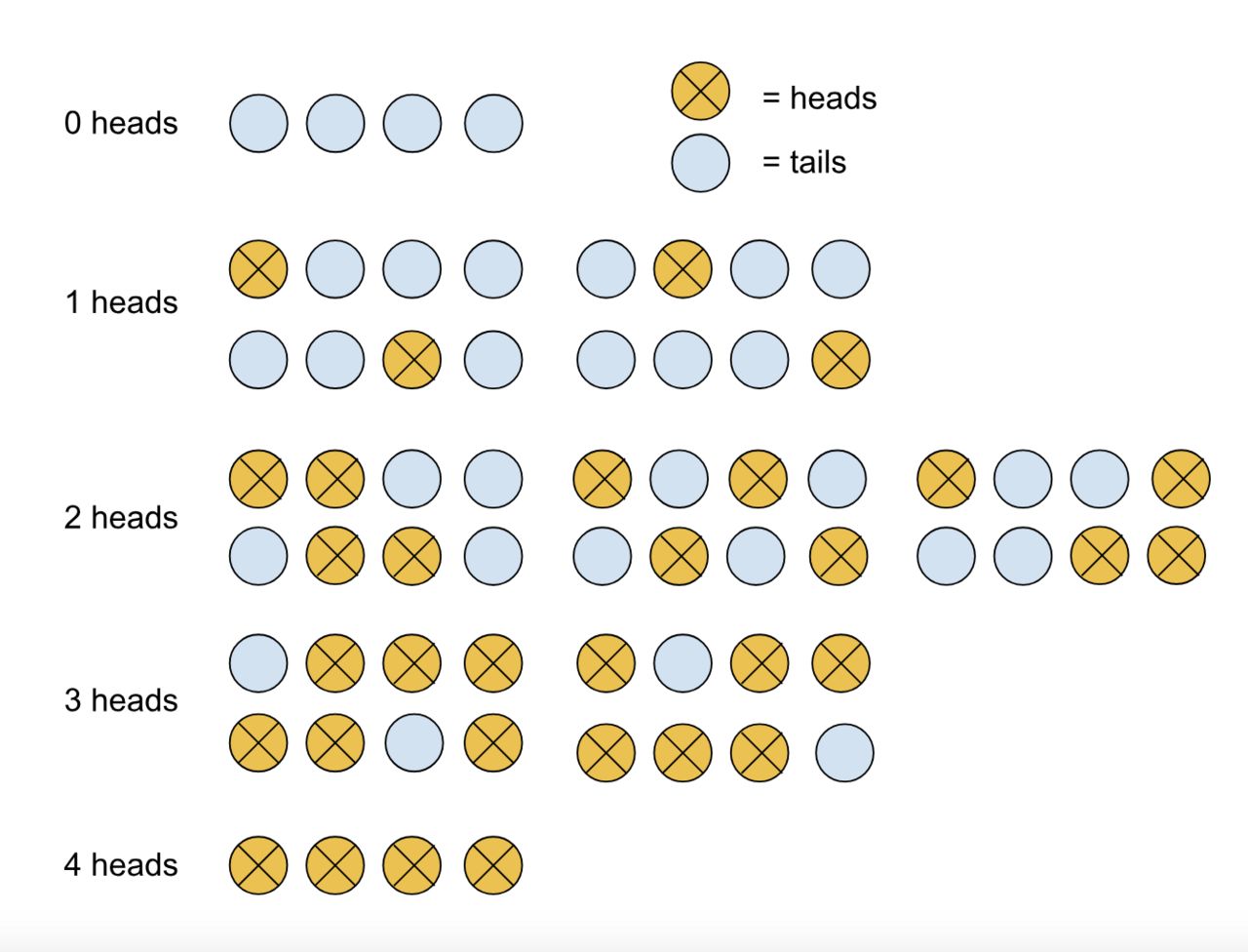 The possible outcomes of flipping coins, laid out as a sample space