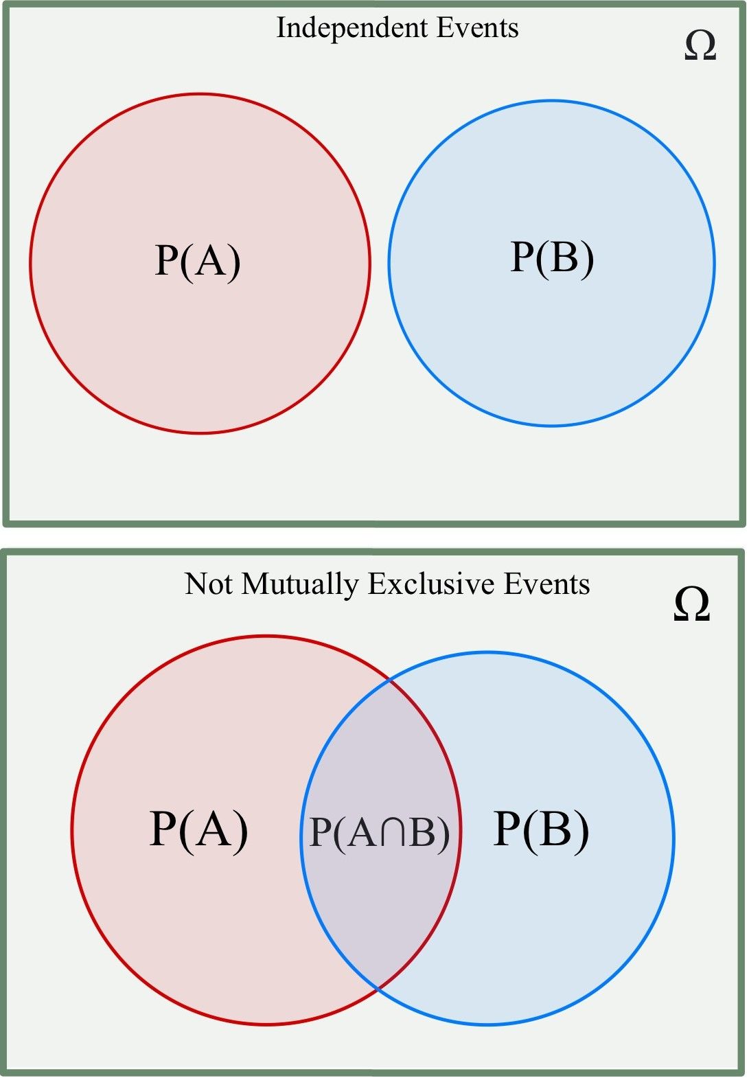 Diagram contrasting independent and non-independent probability events