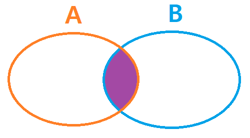 Diagram illustrating conditional probability as a restricted sample space