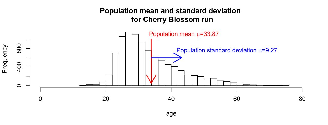 A distribution with its population mean and standard deviation marked on the horizontal axis