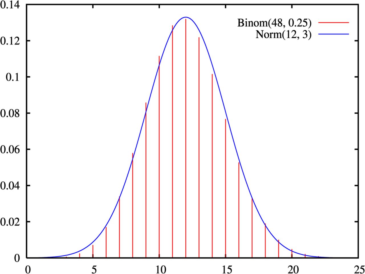 Binomial probabilities drawn as bars, with a smooth curve overlaid for comparison