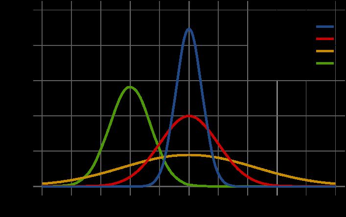Several normal probability density curves with different means and standard deviations plotted on the same axes