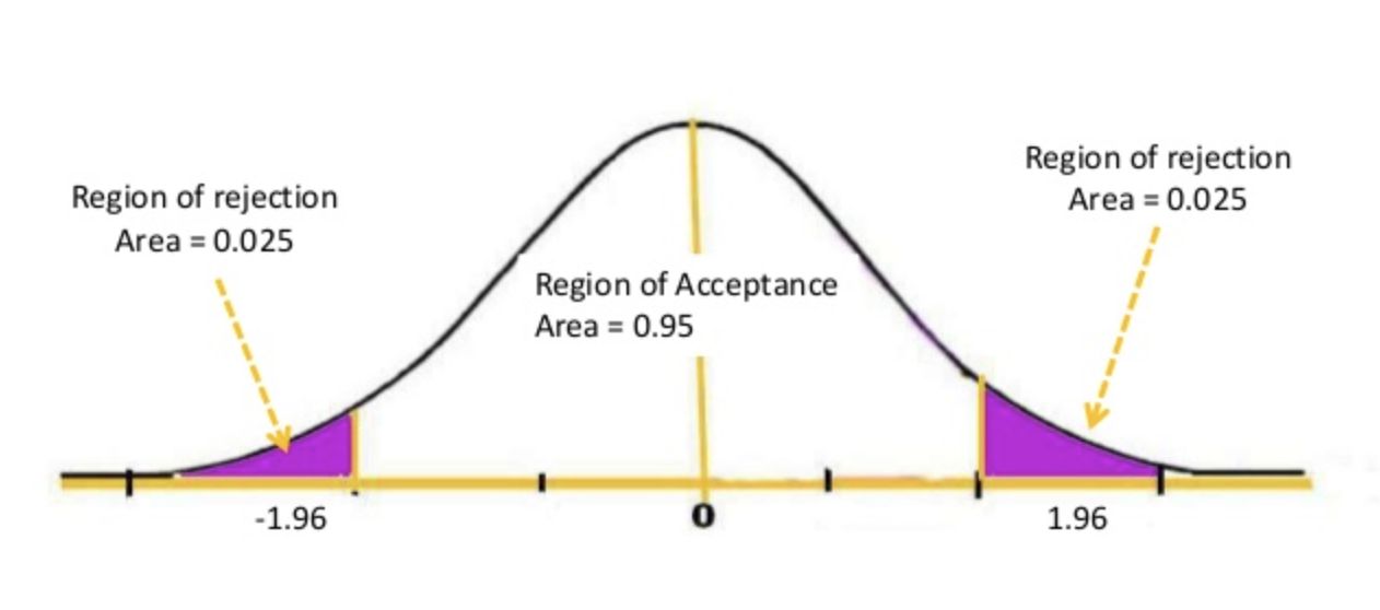 A normal curve divided into a central non-rejection region and shaded rejection regions in the tails