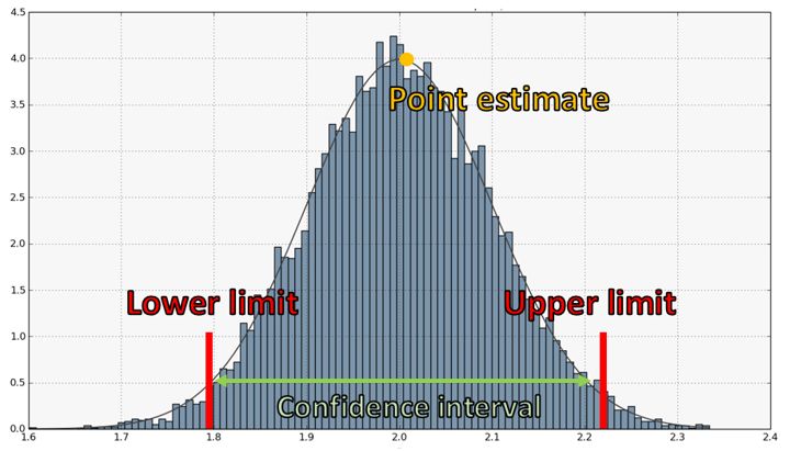 A point estimate shown with a confidence interval around it on a number line