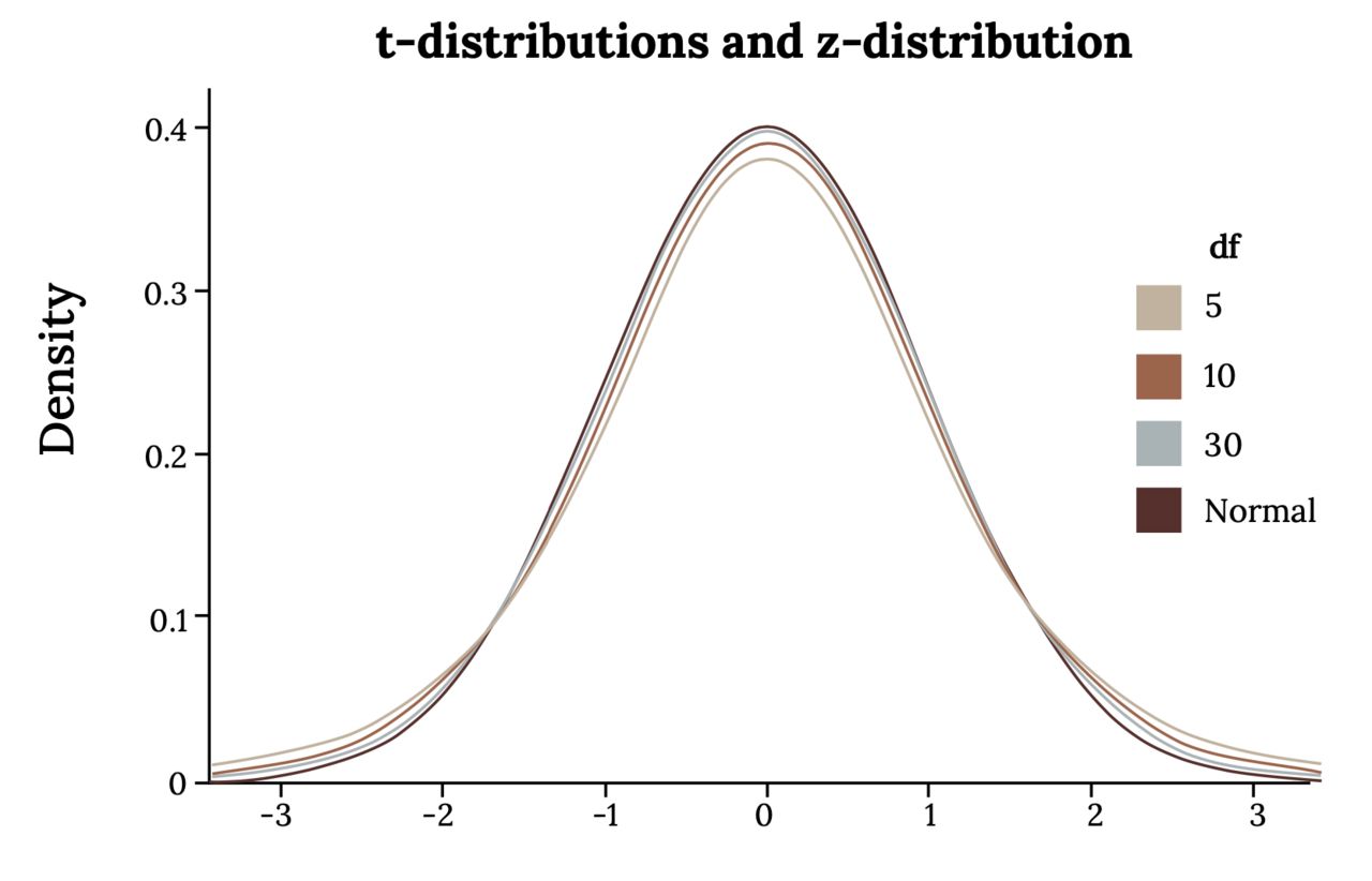 Several Student t distribution curves with different degrees of freedom, showing heavier tails at small df