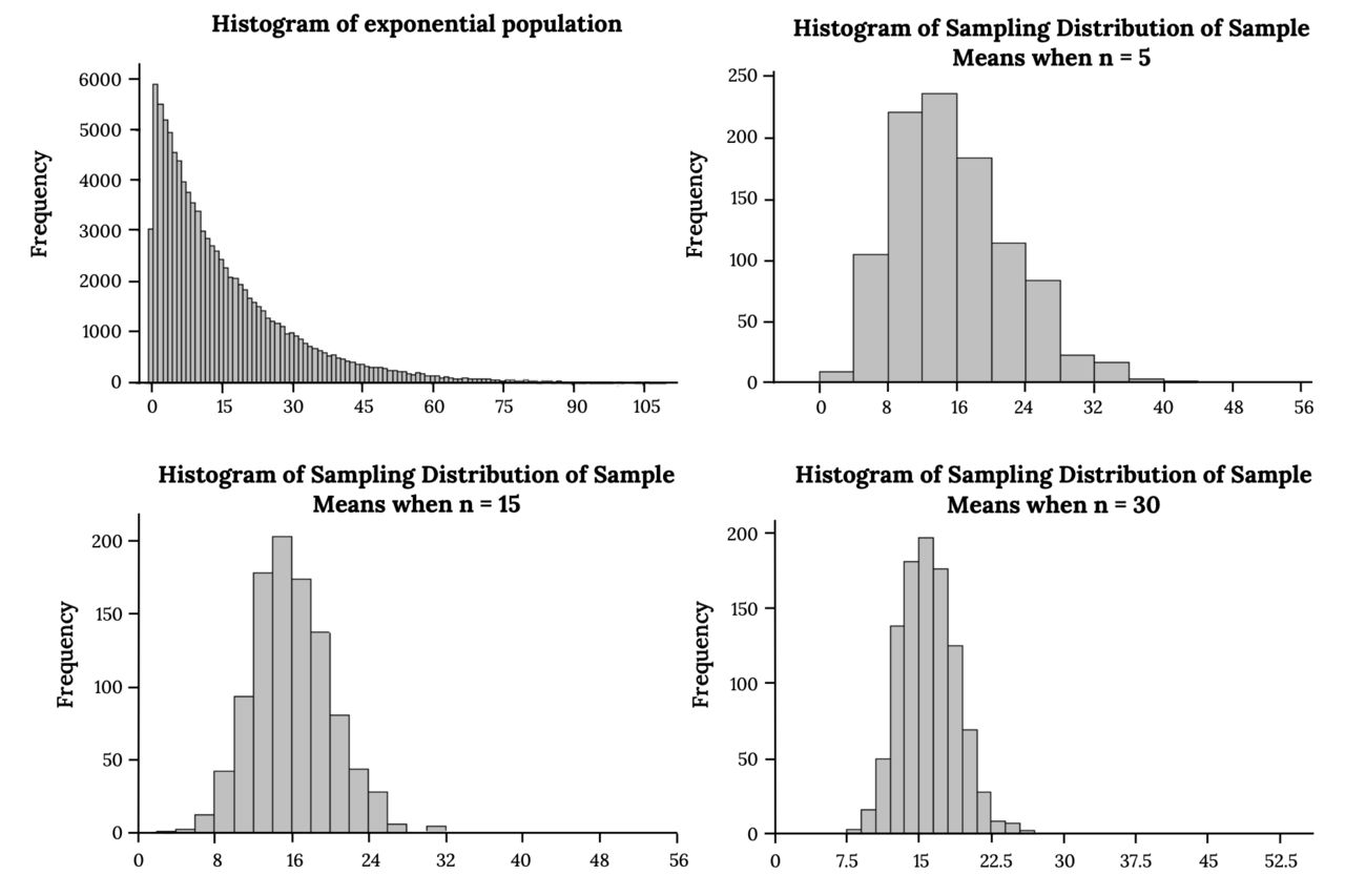 Sampling distributions of the sample mean drawn from a non-normal population at increasing sample sizes, becoming more bell-shaped